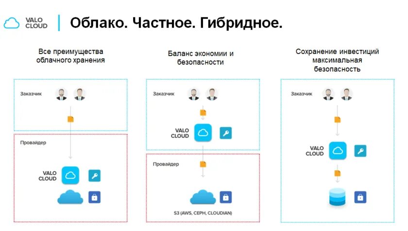 Как сохранить данные в облаке. Схема облачного хранения данных. Функционал облачного хранилища схема. Безопасность хранения данных в облаке. Типы облачных хранилищ.