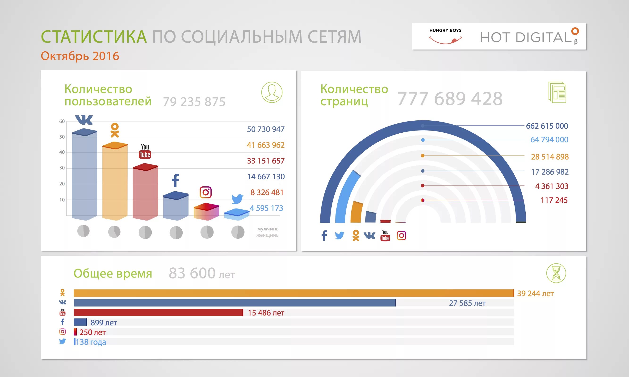 Статистика социальных сетей. Статистика пользователей социальных сетей. Статистика посещения социальных сетей. График использования соц сетей.