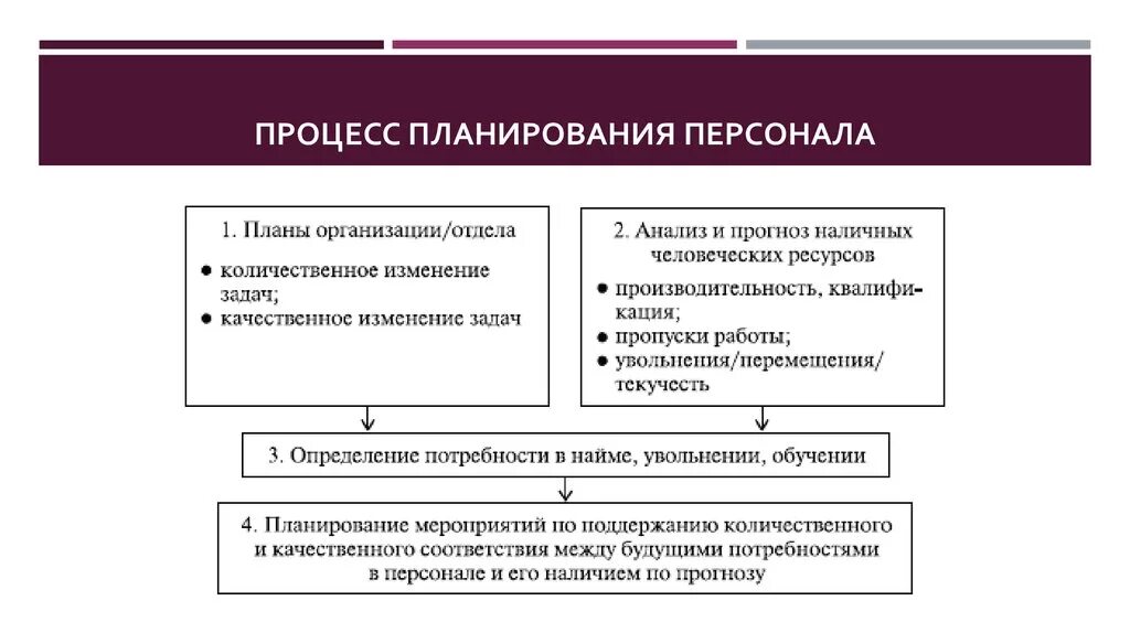 Организация методика планирования. Шаги процесса планирования персонала. Основные этапы планирования персонала. Процесс кадрового планирования. Этапы процесса планирования персонала.