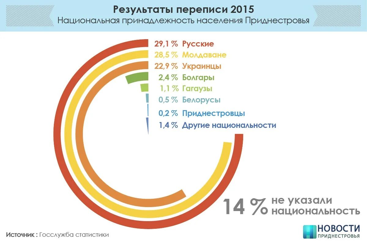 Сколько проживает в приднестровье