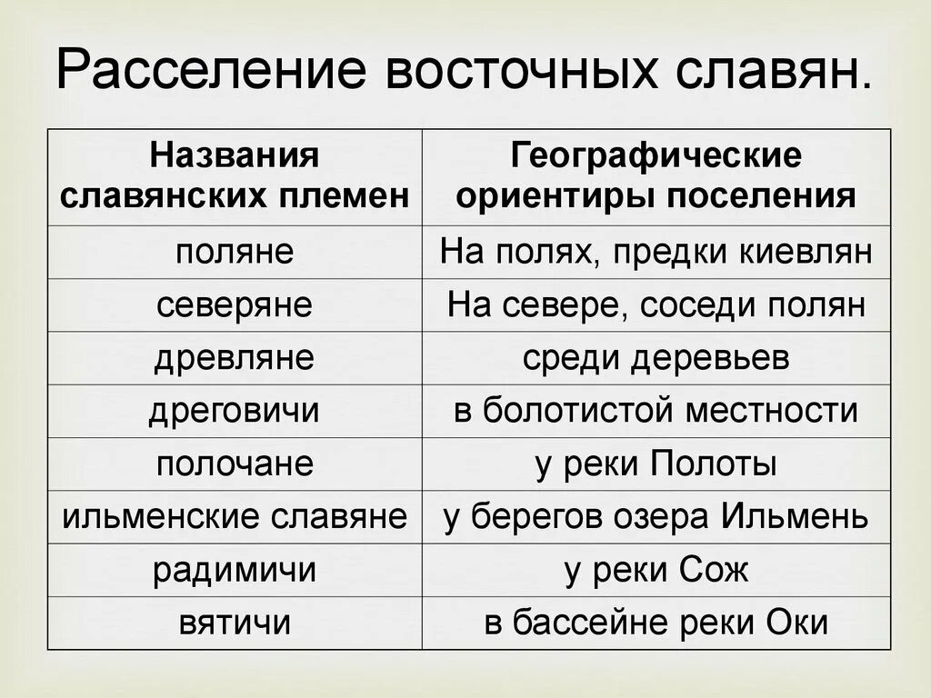 Племенные союзы восточных славян 6 класс. Расселение племен восточных славян таблица. Табл расселение восточных славян. Расселение восточных славянских племен таблица. Таблица расселение восточных славян 6 класс.