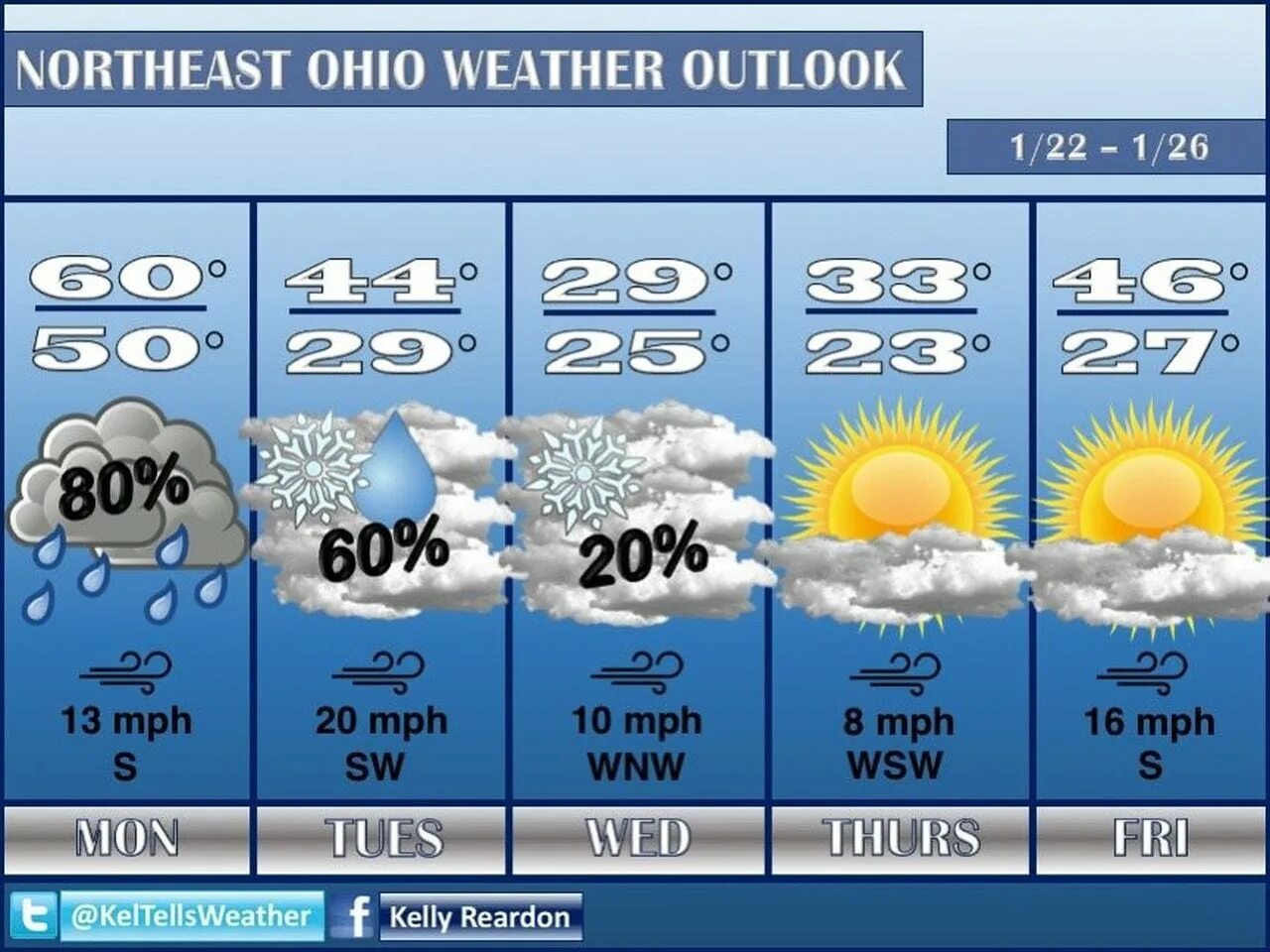 Weather. Что такое смог в погоде. Что такое смог в прогнозе погоды. Weather Forecast. Какой будет февраль прогноз погоды