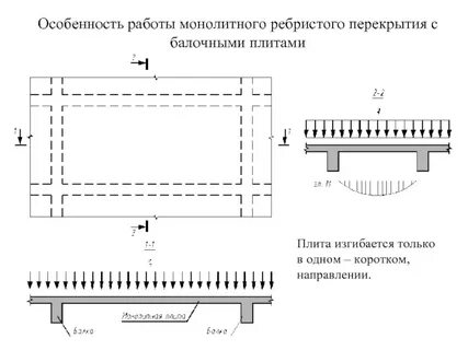 Монолитные перекрытия это