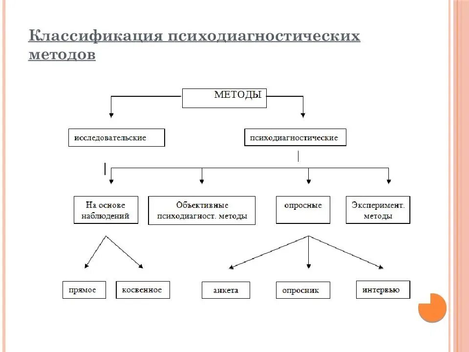 Презентация метод классификации. Презентация метод классификации