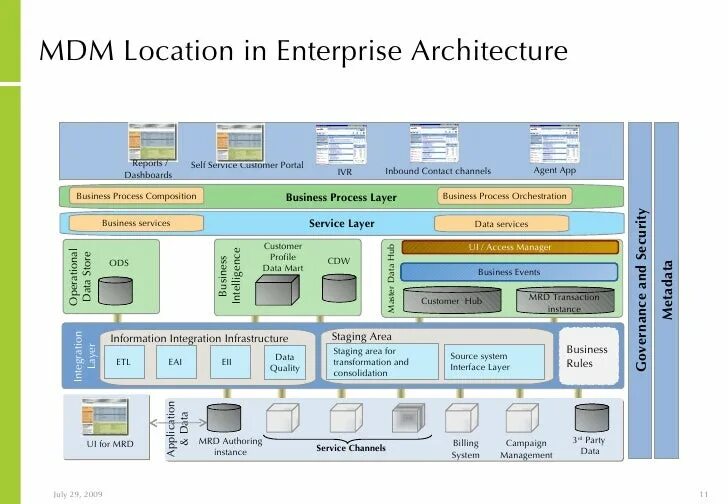 Архитектура MDM. Архитектура mobile device Management. Архитектура Enterprise приложений. IBM MDM Интерфейс. Управление mdm