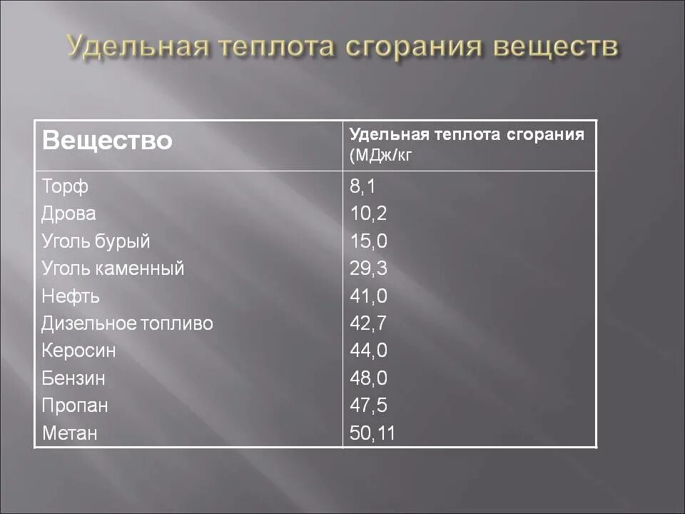 Энергия сжигания газа. Удельная теплота сгорания каменного угля. Удельная теплота горения каменного угля. Удельная теплоемкость каменного угля. Удельная теплота сгорания бурого угля.