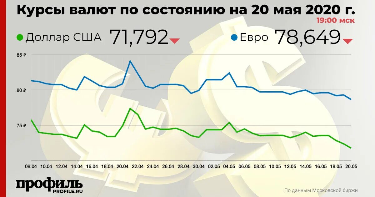 Курс рубля по данным сша