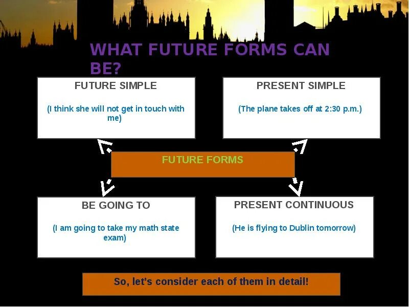 Unit 3 future forms. Future forms. for future. презентация на тему future forms. future forms картинки.