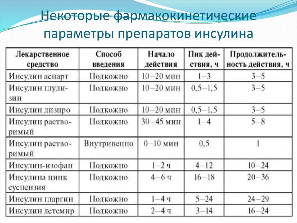 Таблица введения инсулина. Показатели инсулина при сахарном диабете. Схема назначения инсулина короткого действия. Показатели инсулина в крови при сахарном диабете. Максимальный срок между