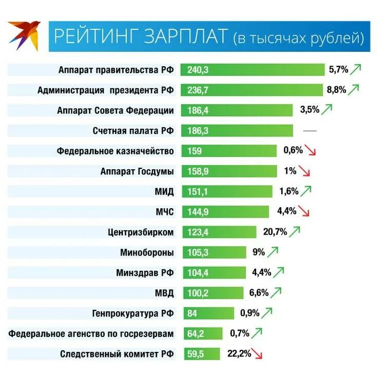 Сколько зарабатывают дипломаты. Зарплата госслужащих. Рейтинг зарплат. Средняя зарплата госслужащих. Средние зарплаты госслужащих.