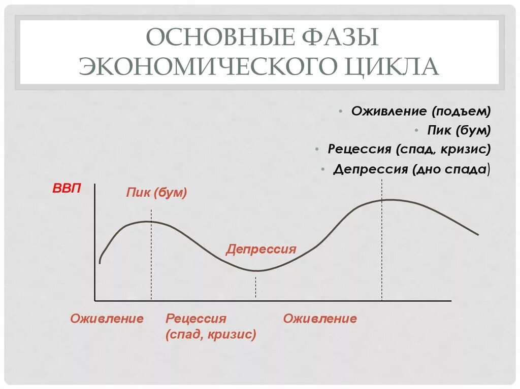 Фазы цикла кризиса депрессия. Фазы экономического цикла кризис депрессия. Стадии экономического цикла график. Фаза кризиса экономического цикла.