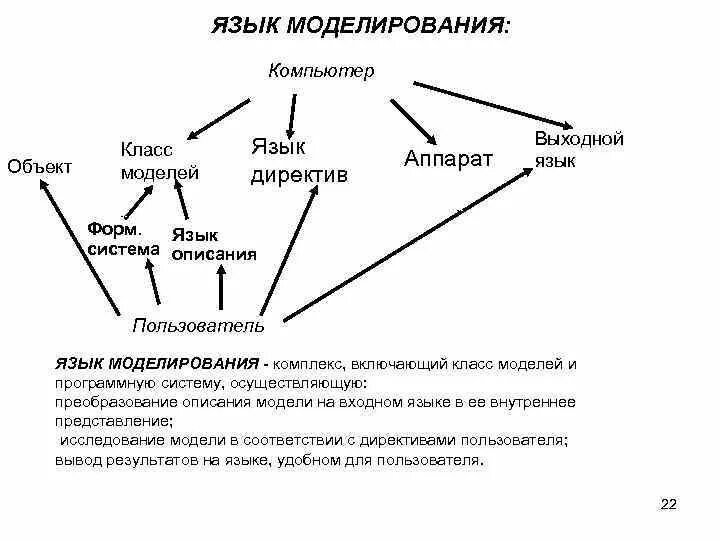 Языки графического моделирования. Языки моделирования. Моделирование систем и языки моделирования. Классификация языков моделирования. Язык моделирования процессов.