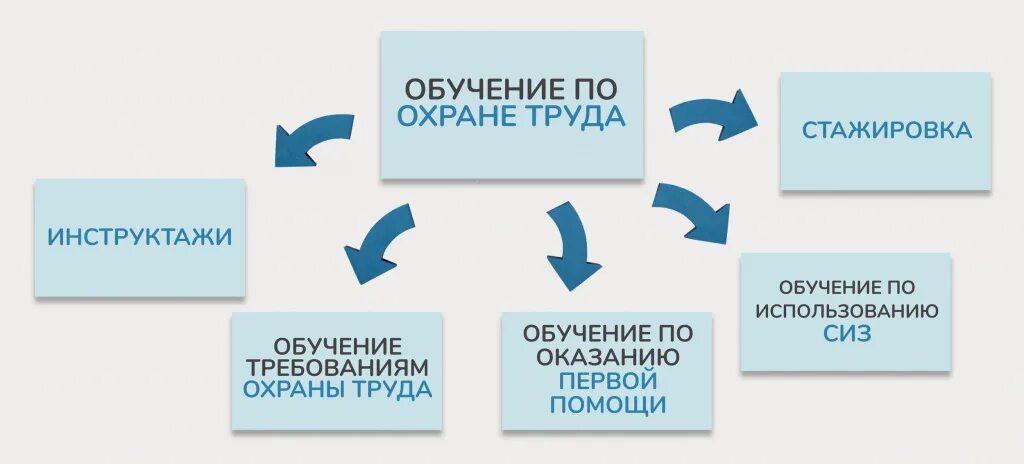 Обучение по охране труда. Обучение по охране труда 2464 а б в. Обучение по охране труда по новым правилам. Программы обучения по охране труда 2464. Организация обучения по 2464