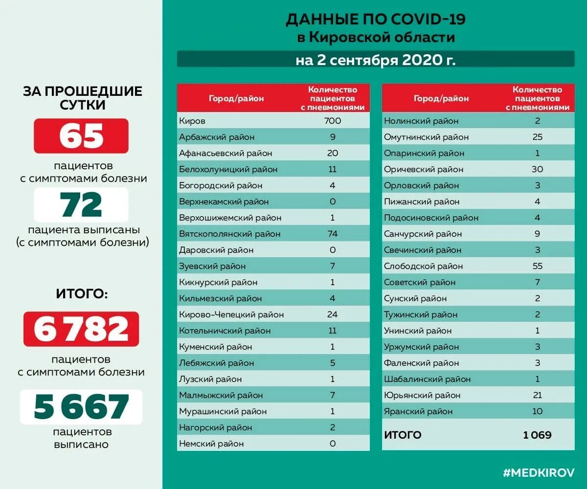 Короновирускировскаяобласть. Коронавирус в Кировской области. Статистика коронавируса в Кировской области. Коронавирус Киров статистика. 26 октября 2020 года