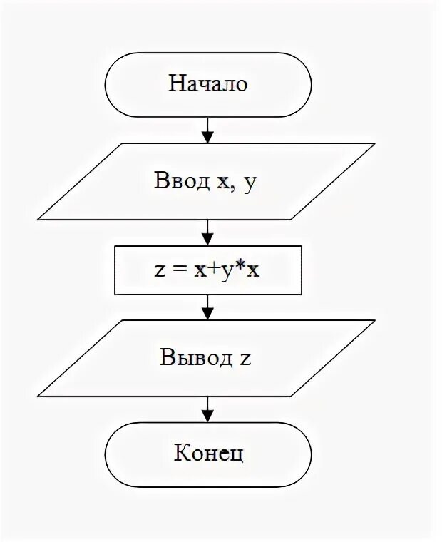 Ответы Mail.ru: Помогите по информатике составить блок схему уравнения z=x+y*x