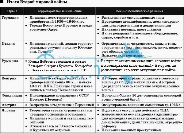 Результаты германии в первой мировой. Итоги и последствия второй мировой войны таблица. Территориальные изменения СССР после второй мировой войны таблица. Таблица итоги второй мировой войны СССР США. Страны после второй мировой войны таблица.