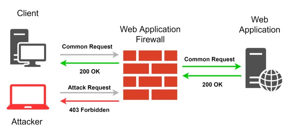 Web app fc. Схема работы waf. web application firewall. межсетевой экран для веб-приложений. файрвол web приложения.
