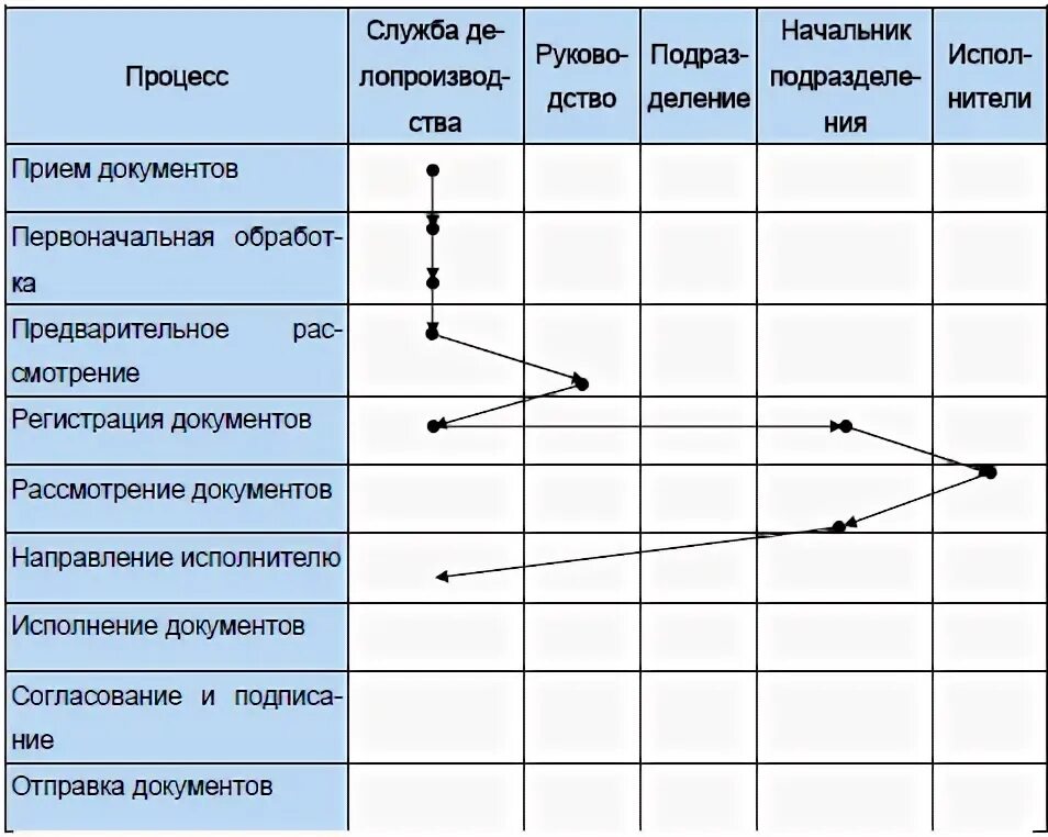 Направление движения документов. Оперограмма движения внутренних документов. Оперограмма движения исходящих документов. Оперограмма движения документов в исполнительном делопроизводстве. Оперограмма движения внутренних исходящих и входящих документов.