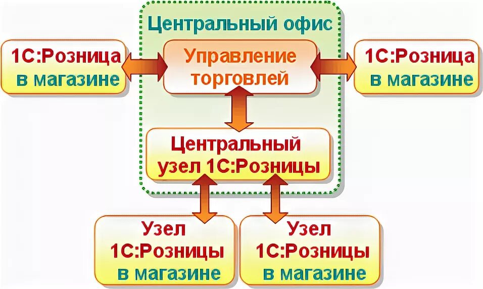 Розница управление