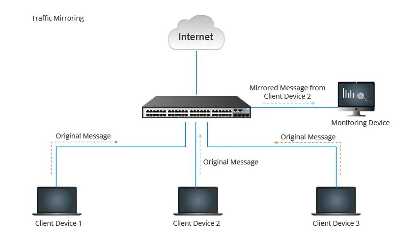 Span порт. Зеркалирование портов. Зеркалирование трафика. Сетевой коммутатор с функцией зеркалирования трафика.