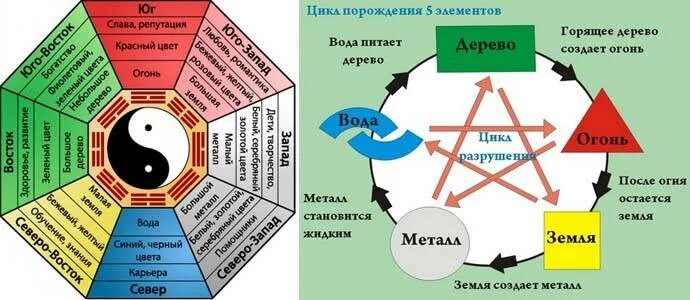 Русский язык 5 элементов. Круг порождения элементов в фэн шуй. 5 Элементов стихий фен шуй. Круг стихий фен шуй. Элементы фэн шуй круг созидания.