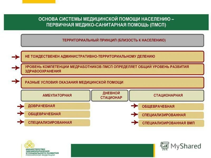 Перспективы развития здравоохранения. Перспективы развития здравоохранения в России. Направления развития здравоохранения в РФ. Эволюция системы здравоохранения в России.. Мз рф категория