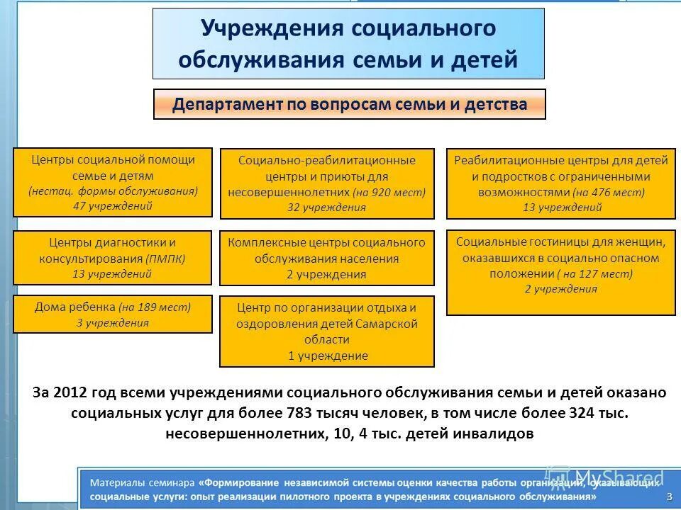 Формы стационарных учреждений. Учреждения социального обслуживания. Организация работы учреждений социального обслуживания. Учреждения социального обслуживания семьи и детей. Схема учреждения соц обслуживания семьи и детей.