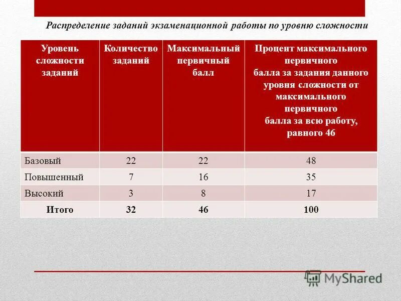 3 балла в процентах. баллы в проценты. огэ по уровню сложности. 3 балла в процентах. процент выполнения для отметки.