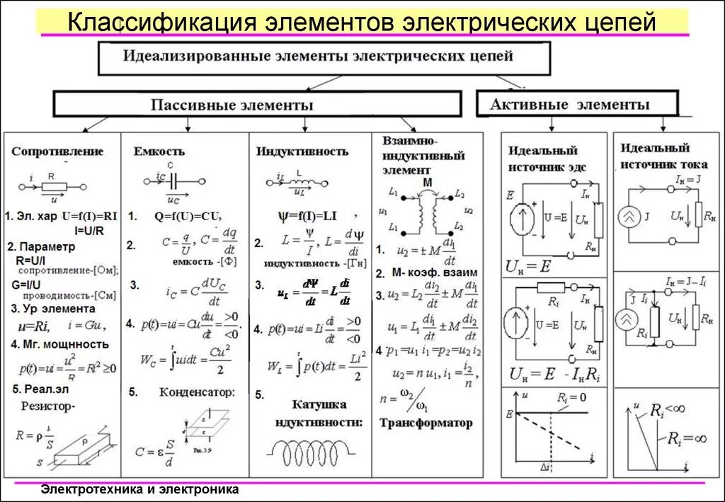 Основы электротехники схема соединения электрической цепи. Электрические цепи постоянного тока схема с формулой. Формулы электротехники для переменного тока. Элементы электрической цепи постоянного тока таблица.