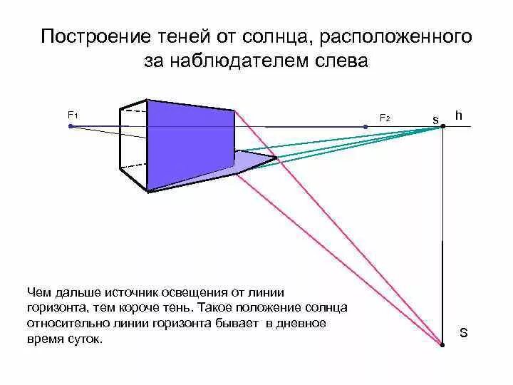 Построение теней от солнца. Построение теней в перспективе. Построение тени в перспективе от солнца. Построение теней при Солнечном освещении.