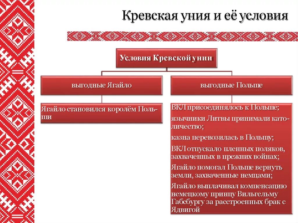 Кревская уния значение. Уния Литвы и Польши 1385. Великое княжество Литовское Кревская уния. Кревская уния 1385 г. Ягайло Кревская уния.