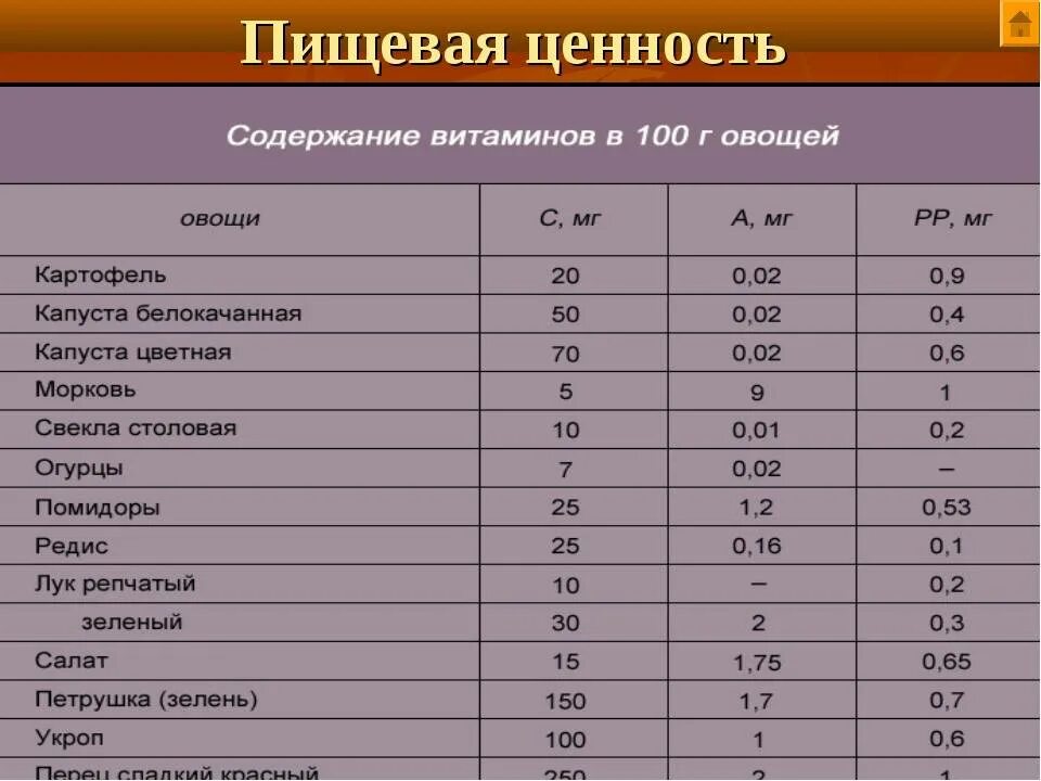 Определить количество витамина. Пищевая ценность содержание в 100 граммах. Таблица пищевой ценности продуктов. Пищевая ценность овощей таблица. Пищевая и энергетическая ценность таблица.