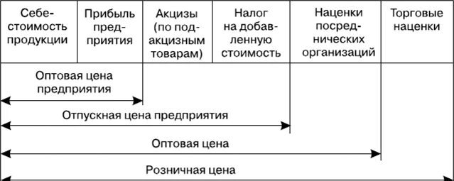 Цена оптовая выше цены розничной. Схема формирования розничной цены. Схема структура цены. Структура розничной цены на товар. Как определить структуру розничной цены.