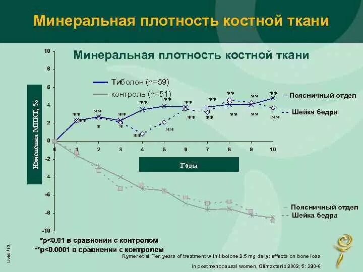 Минеральная плотность. Нормы проекционной минеральной плотности костной ткани. Минеральная плотность костной ткани. Минеральная плотность костной ткани норма. Минеральная плотность ткани костной ткани.