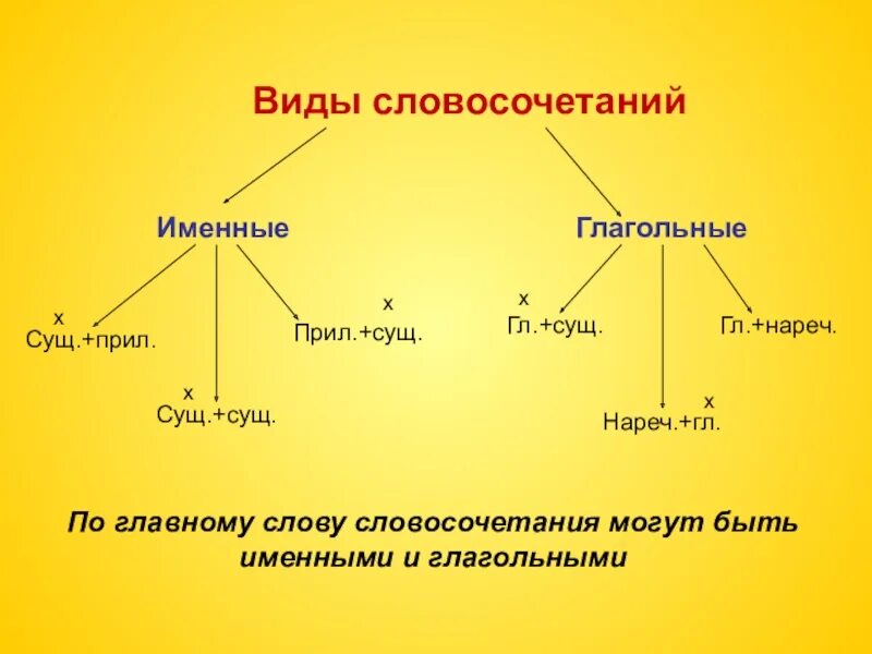 Словосочетания главное слово существительное существительное. Виды словосочетаний. Виды словосочетаний именные глагольные. Виды словосочетаний 5 класс. Именные и глагольные словосочетания 5 класс.