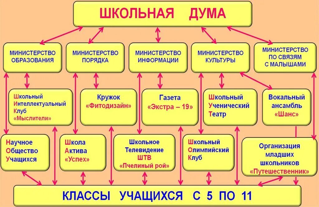Название школьных. Название самоуправления в школе. ученическое самоуправление в школе. органы школьного самоуправления в школе. школьное самоуправление в начальной школе.