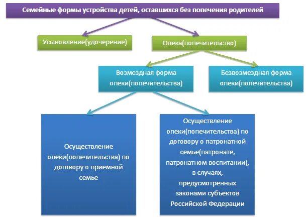 Опекой является форма устройства. Возмездная и безвозмездная опека и попечительство. возмездная опека и безвозмездная опека. возмездная форма опеки это. безвозмездная форма опеки это.