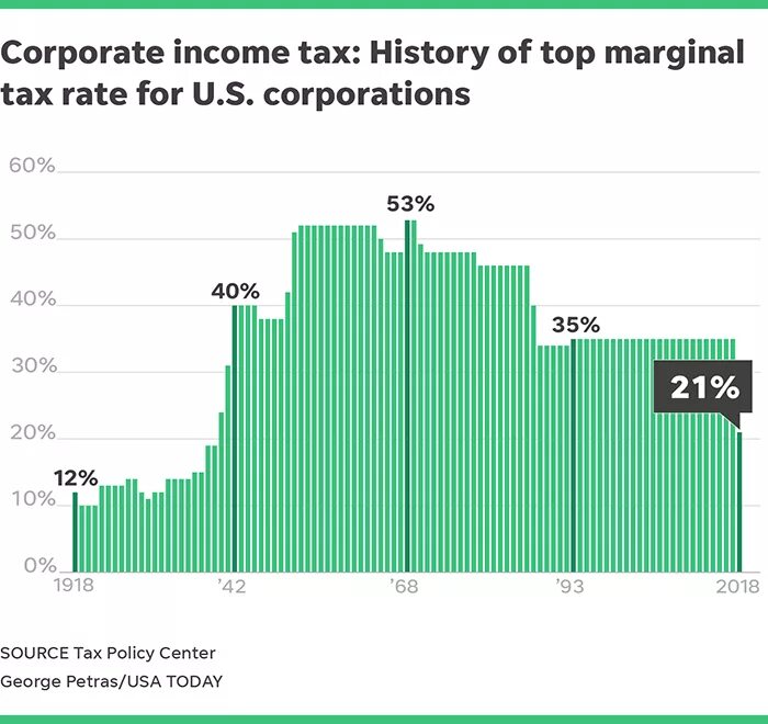 Effective tax rate. Rates corporate. Rates corporate. Vat tax rate around the world. Corporate income tax.