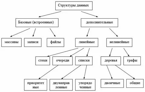 Структурные данные в c