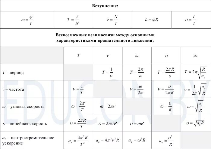 Равномерное движение по окружности физика 9 класс таблица. Равномерное движение тела по окружности 10 класс формулы. Движение тела по окружности физика формулы. Равномерное движение тела по окружности формулы 9 класс.