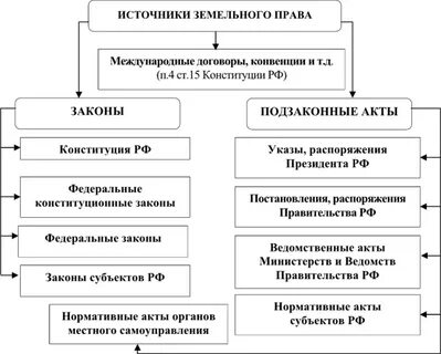 Система земельного законодательства