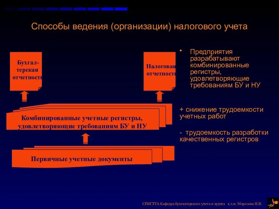 И методов организации и ведения. Способы ведения налогового учета. Способы ведения налогового учета в организации. Принципы организации налогового учета. Способы ведения бухгалтерского учета на предприятии.