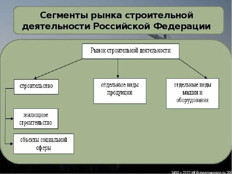 Сегмент общественных отношений. Сегменты строительного рынка. Сегментирование рынка. Сегментация строительного рынка. Сегментация строительной отрасли.