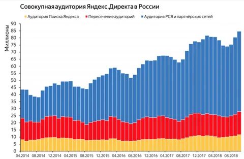 Аудитории директ