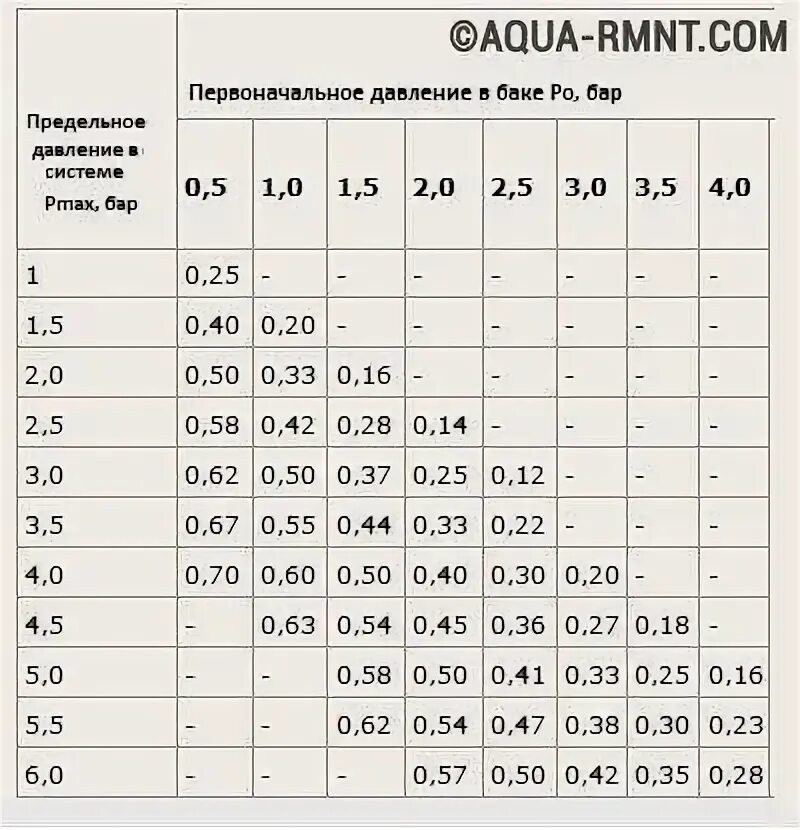 Какое давление в системе отопления. Какое давление должно быть в расширительном баке системы отопления. какое давление в расширительном баке отопления. давление в расширительном баке системы отопления. давление воздуха в расширительном баке котла отопления.
