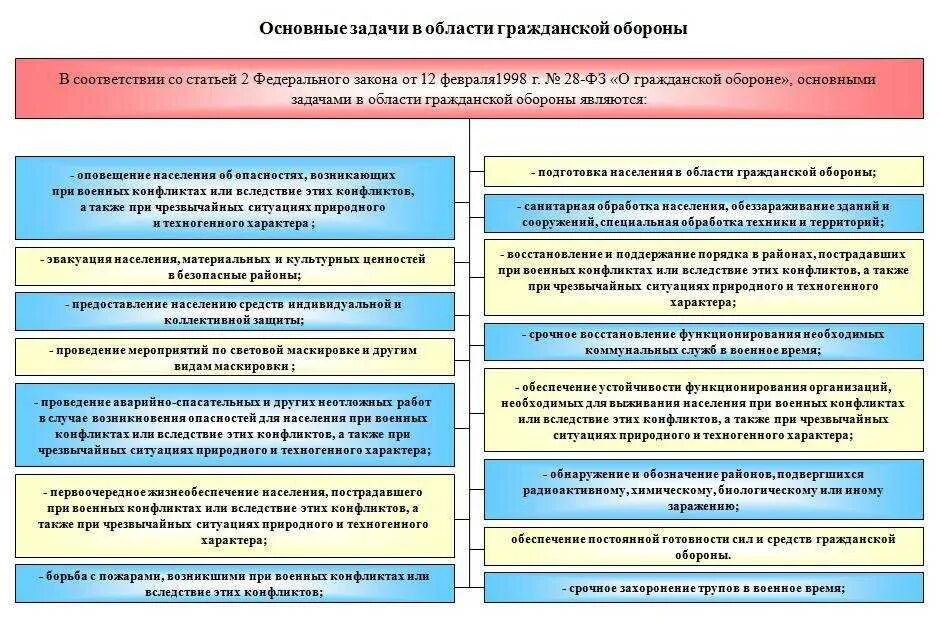 Иные федеральные законы а также. Что относится к основным задачам гражданской обороны. Количество основных задач в области гражданской обороны. Задачи в области гражданской обороны таблица. Основы задачи гражданской обороны.