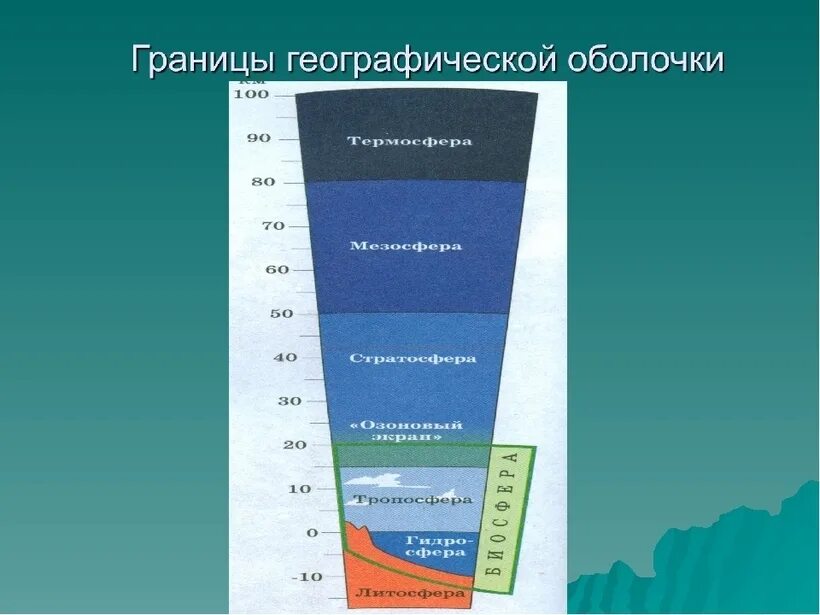 Географическая оболочка земли 6 класс география. Географическая оболочка земли схема. Строение географической оболочки. Границы географической оболочки. Схема состав географическй оболочке.