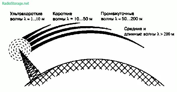 Сверхдлинные волны. Распространение ультракоротких радиоволн схема. Радиоволны короткие средние длинные. Дальность распространения УКВ волн. Распространение длинных радиоволн.