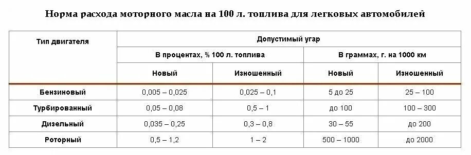 Нормы расхода масло моторное