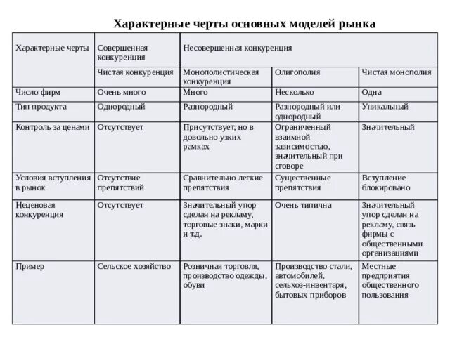 Таблица совершенной и несовершенной конкуренции. Характерные черты рынков несовершенной конкуренции. Совершенная конкуренция и несовершенная конкуренция таблица. Виды несовершенной конкуренции таблица. Основные модели рынка